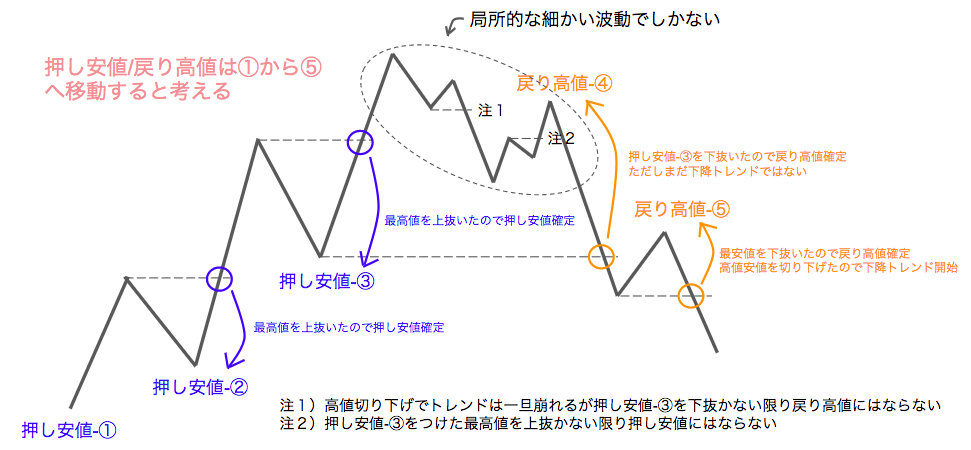 押し安値/戻り高値を混乱しないための考え方(図解つき) | ガネーシャ様