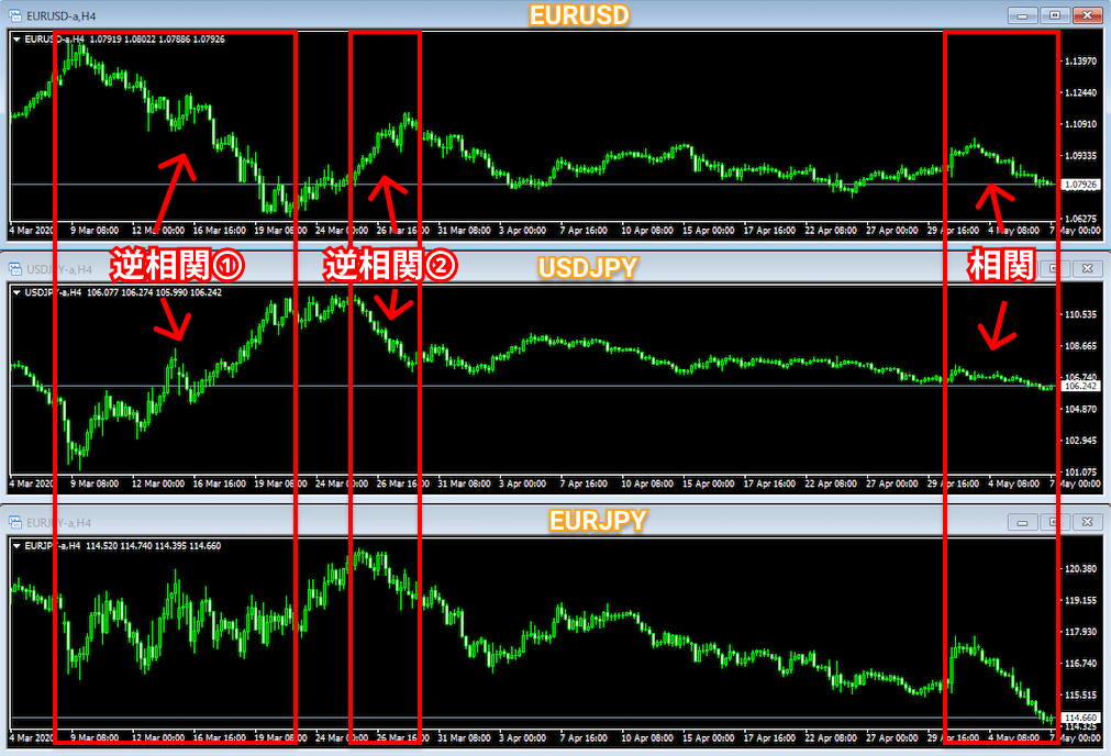 Fx 実チャートを使って通貨ペアの相関関係を解説